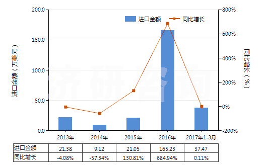 2013-2017年3月中國(guó)竹制粘膠纖維短纖（未梳或未經(jīng)其他紡前加工）(HS55041010)進(jìn)口總額及增速統(tǒng)計(jì)